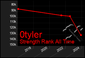 Total Graph of 0tyler