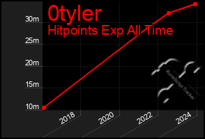 Total Graph of 0tyler