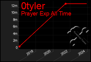 Total Graph of 0tyler