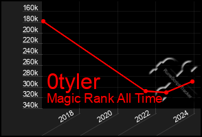 Total Graph of 0tyler