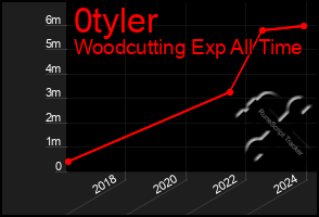 Total Graph of 0tyler