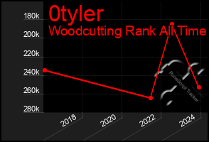 Total Graph of 0tyler