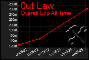 Total Graph of 0ut Law