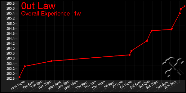 1 Week Graph of 0ut Law