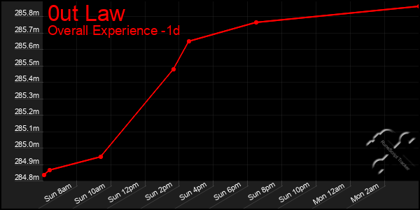 Last 24 Hours Graph of 0ut Law