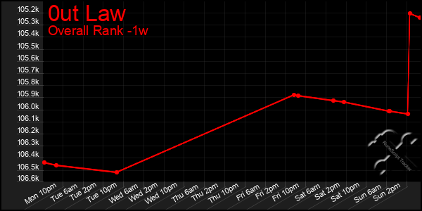 1 Week Graph of 0ut Law