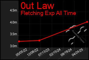 Total Graph of 0ut Law
