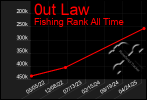 Total Graph of 0ut Law