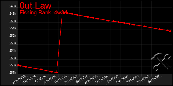 Last 31 Days Graph of 0ut Law