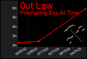 Total Graph of 0ut Law