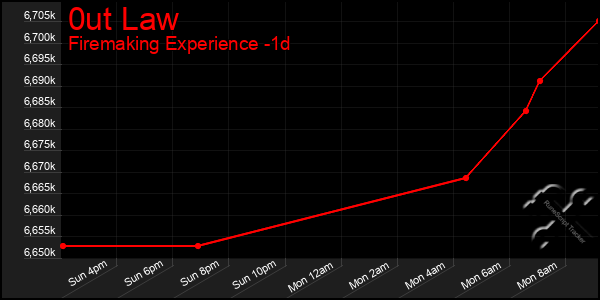 Last 24 Hours Graph of 0ut Law