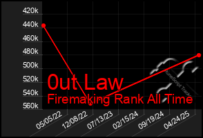 Total Graph of 0ut Law