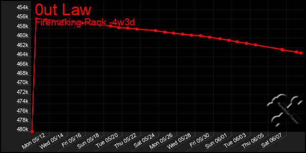 Last 31 Days Graph of 0ut Law
