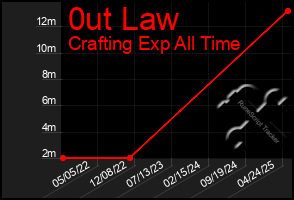 Total Graph of 0ut Law