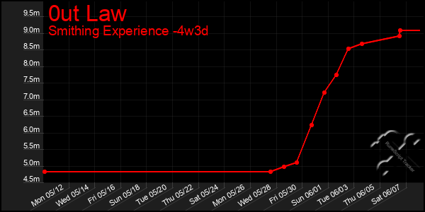 Last 31 Days Graph of 0ut Law