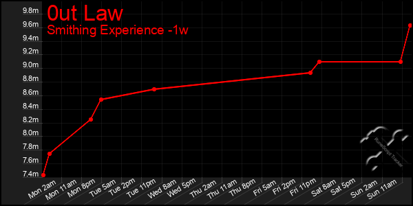 Last 7 Days Graph of 0ut Law