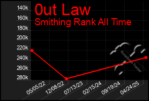 Total Graph of 0ut Law