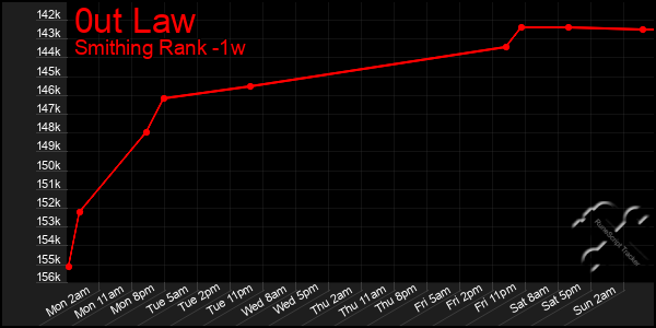 Last 7 Days Graph of 0ut Law