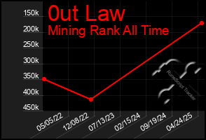Total Graph of 0ut Law