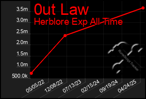 Total Graph of 0ut Law