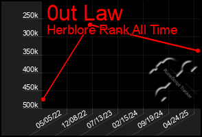 Total Graph of 0ut Law