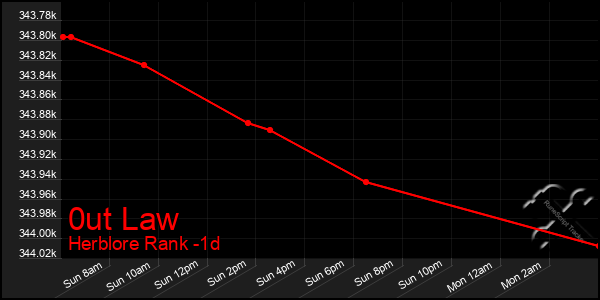 Last 24 Hours Graph of 0ut Law