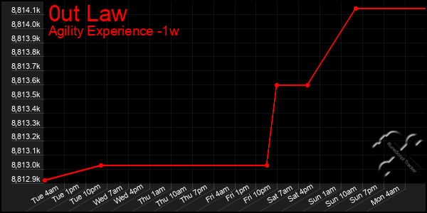 Last 7 Days Graph of 0ut Law