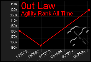 Total Graph of 0ut Law