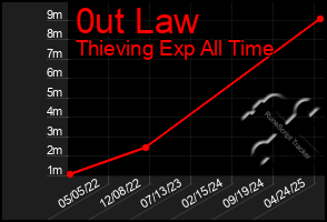 Total Graph of 0ut Law