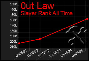 Total Graph of 0ut Law