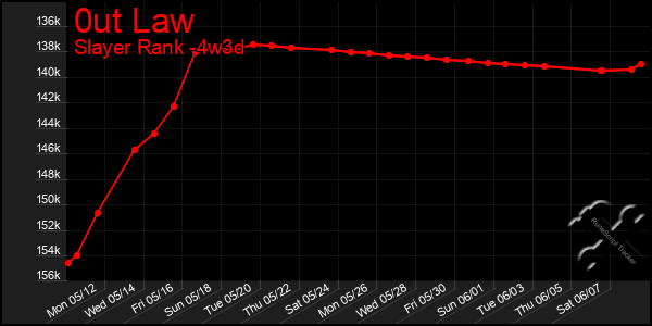 Last 31 Days Graph of 0ut Law