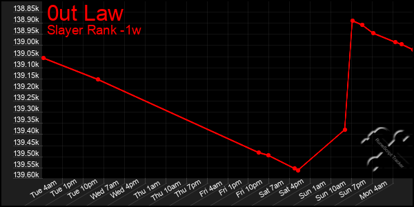 Last 7 Days Graph of 0ut Law