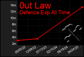 Total Graph of 0ut Law