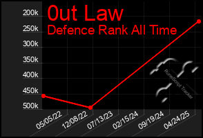Total Graph of 0ut Law