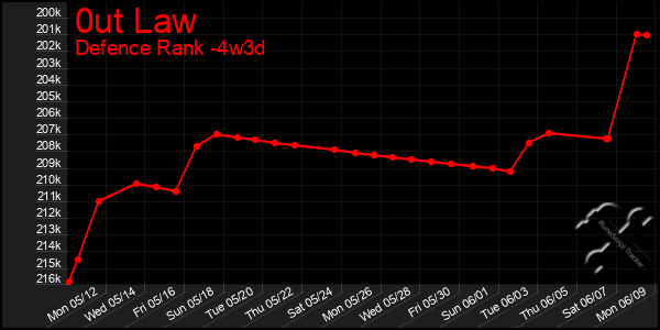 Last 31 Days Graph of 0ut Law