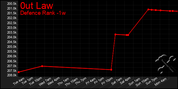 Last 7 Days Graph of 0ut Law
