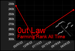 Total Graph of 0ut Law