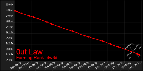 Last 31 Days Graph of 0ut Law