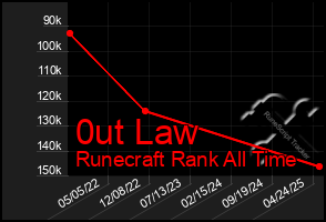 Total Graph of 0ut Law