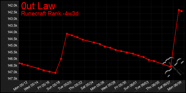 Last 31 Days Graph of 0ut Law