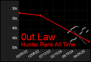 Total Graph of 0ut Law