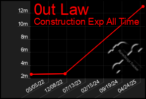 Total Graph of 0ut Law