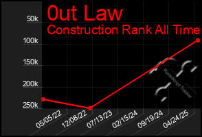 Total Graph of 0ut Law