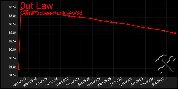 Last 31 Days Graph of 0ut Law