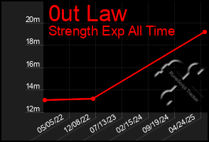 Total Graph of 0ut Law