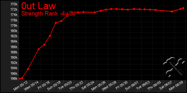 Last 31 Days Graph of 0ut Law