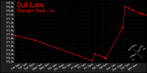 Last 7 Days Graph of 0ut Law