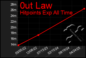 Total Graph of 0ut Law
