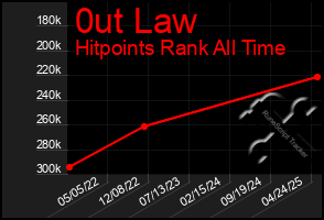 Total Graph of 0ut Law