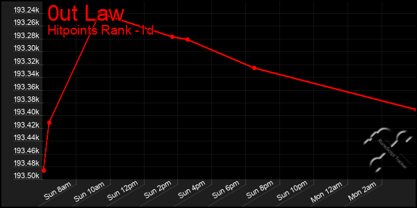 Last 24 Hours Graph of 0ut Law